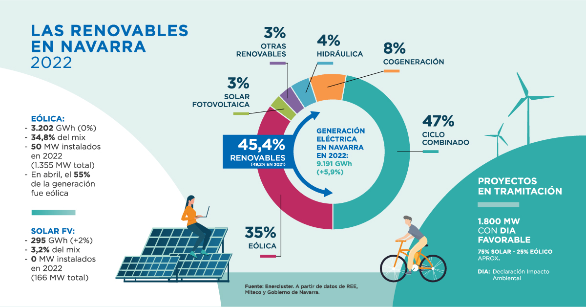 In 2022, the generation and installation of renewables in Navarre stagnated, but 1,800 MW advanced in the pipeline.
