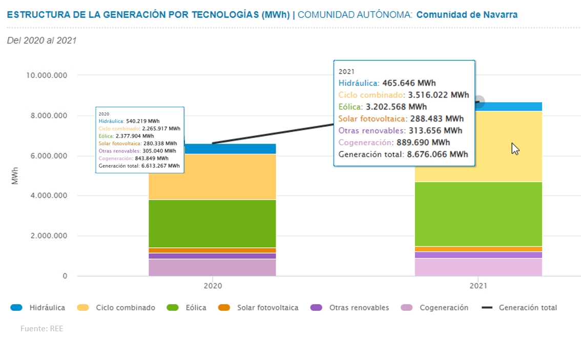 La generación renovable en 2021 en Navarra crece gracias a la eólica y cubre la mitad del mix aunque la nueva capacidad se frena en seco