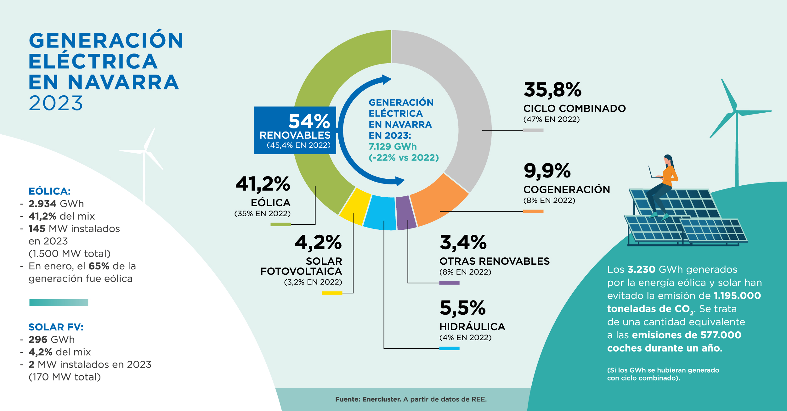 RENEWABLES IN NAVARRE WILL CONTRIBUTE 54% OF GENERATION IN 2023