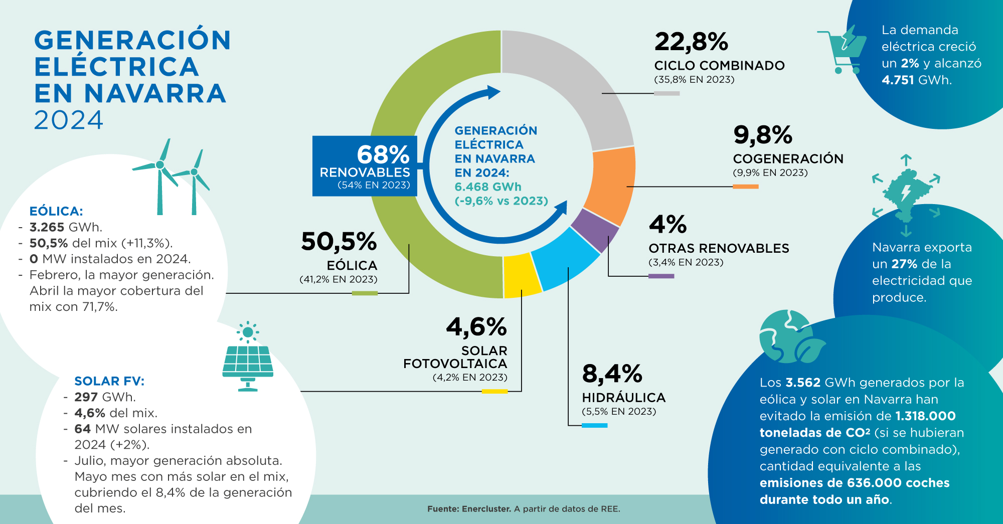 Renewables in Navarra contributed 68% of electricity generation in 2024