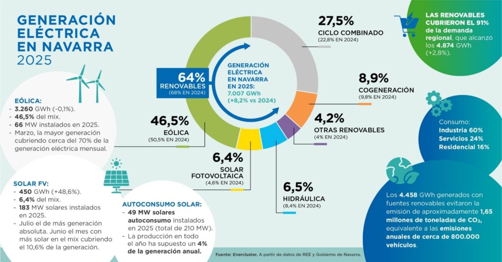 Las energías renovables cubrieron el 91 % de la demanda eléctrica en Navarra en 2025